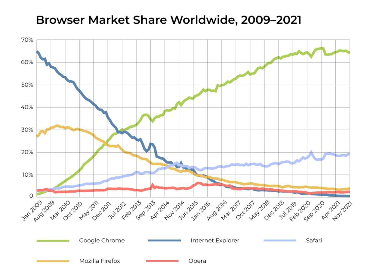How long did it take for Google Chrome to conquer the market?