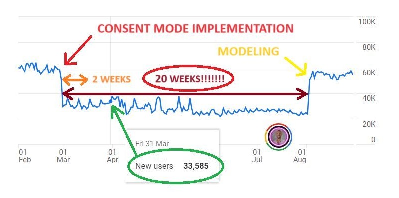 Behavioral Modeling for Consent Mode v2 - It's Not What You Might Think!