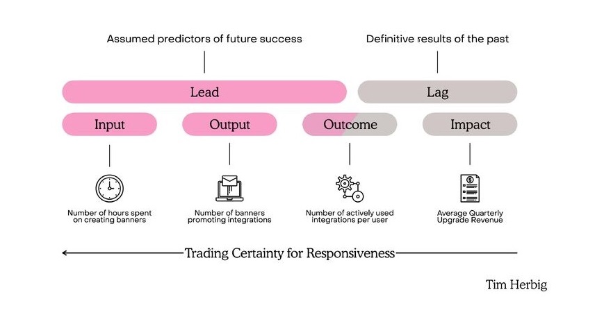 Leading and Lagging Metrics - What's the Difference in a Nutshell?