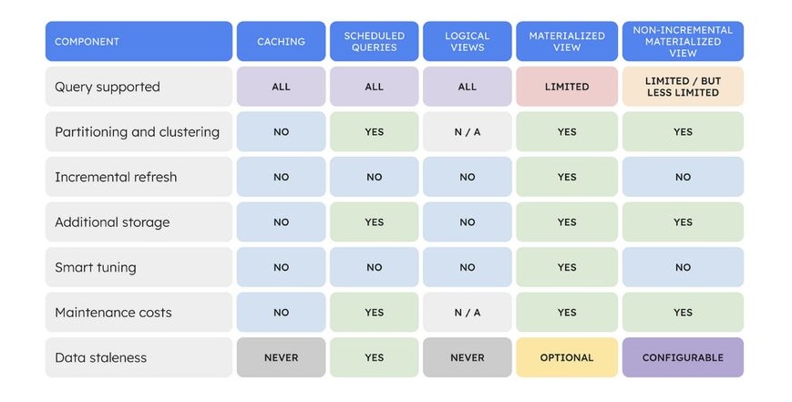 What are BigQuery Materialized Views?