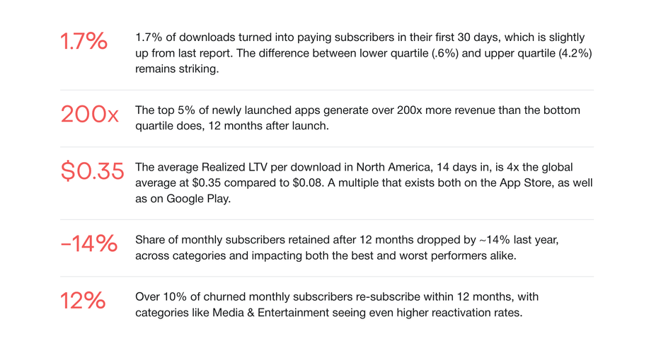 Subscriptions Mobile Apps: RevenueCat 2024 report