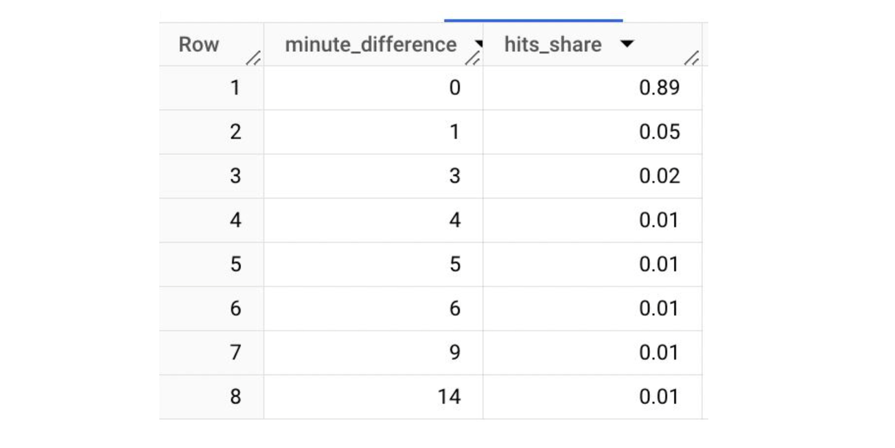 Event_timestamp in BigQuery - it's not what you think