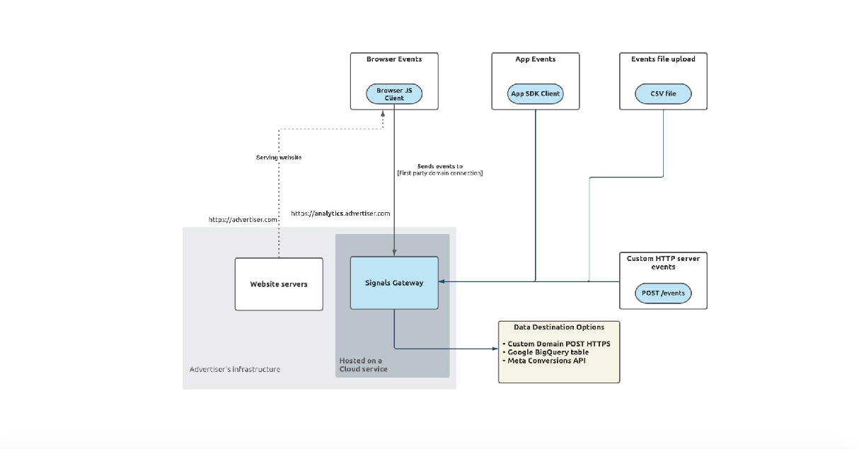What is the Signals Gateway by Meta?