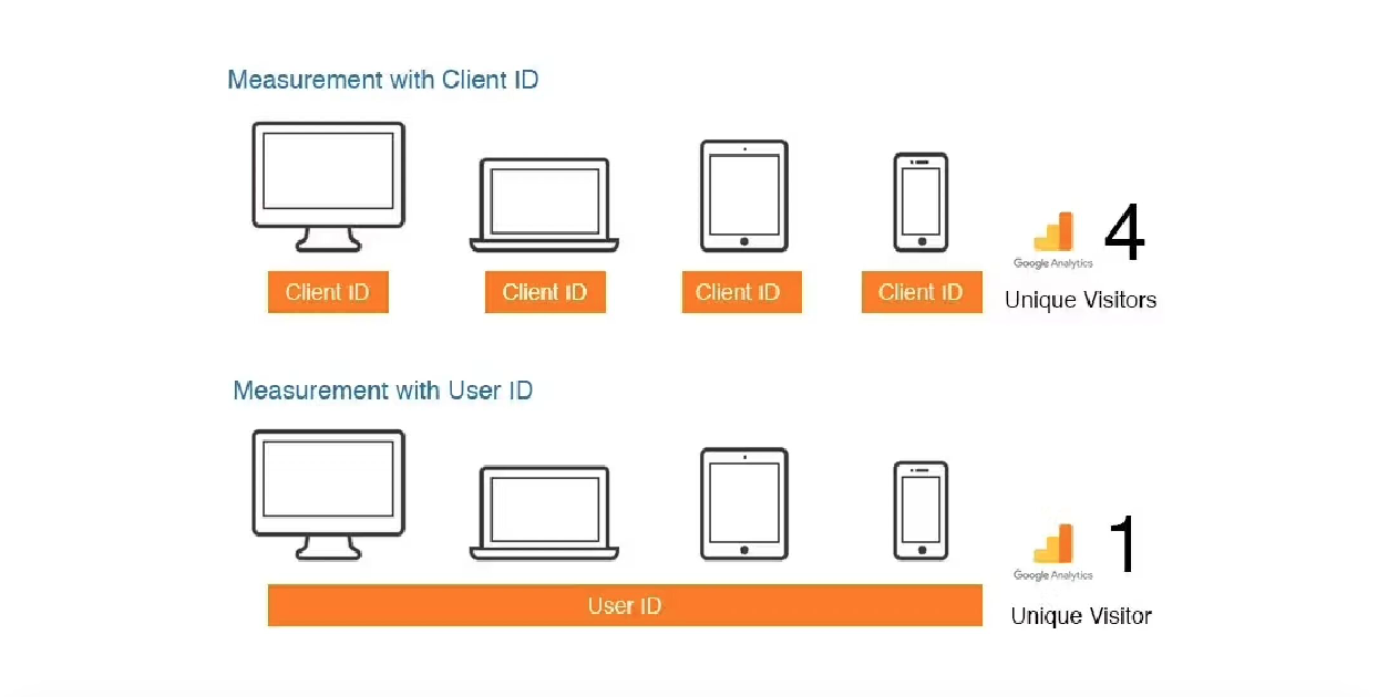 Understanding User ID in GA4: Everything You Should Know