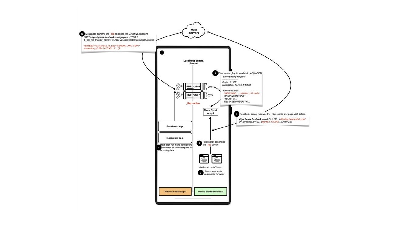 META AND YANDEX EXPOSED: Privacy on Android is a Myth