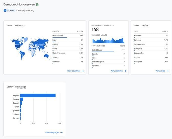 Why Does GA4’s Geography Report Not Match CRM Data?